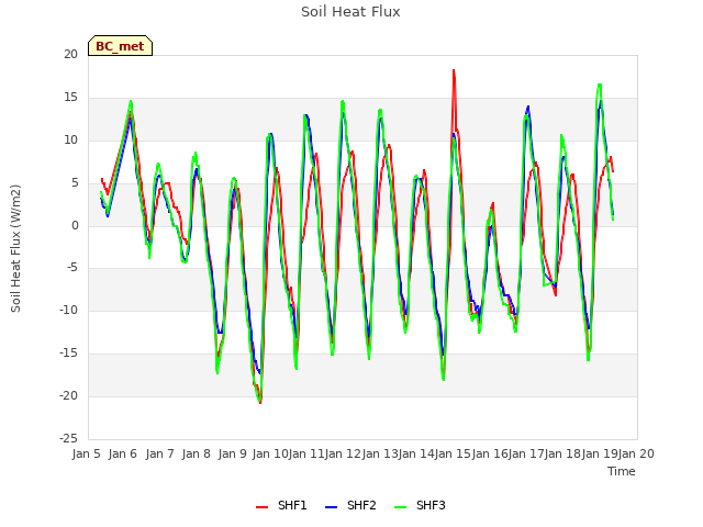 plot of Soil Heat Flux