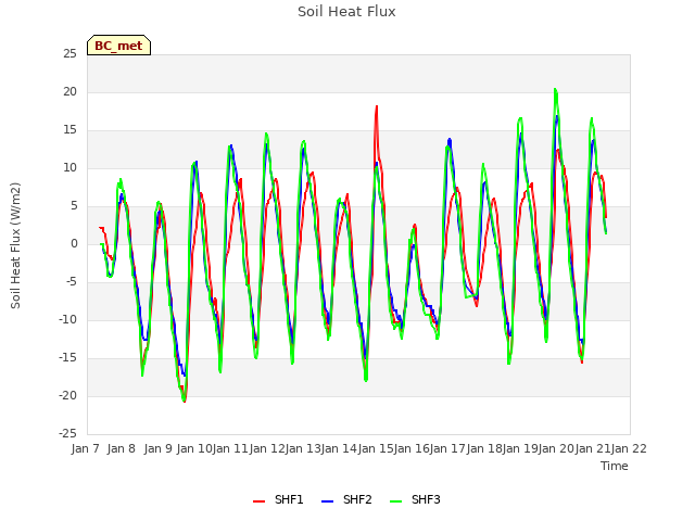 plot of Soil Heat Flux