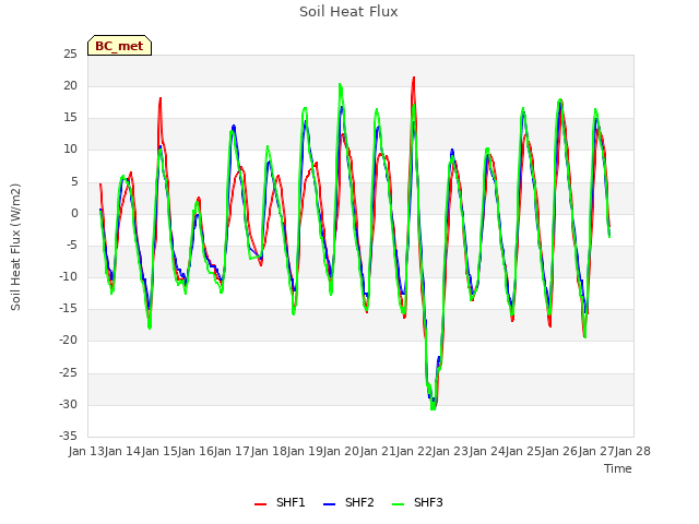 plot of Soil Heat Flux