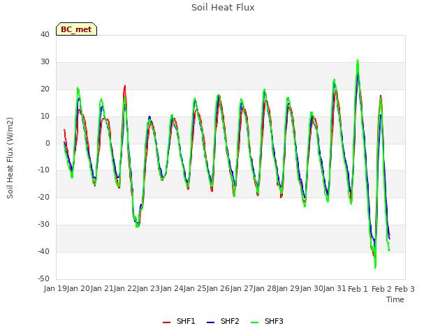 plot of Soil Heat Flux