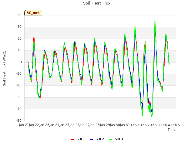 plot of Soil Heat Flux