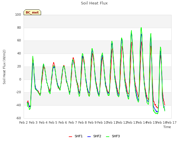 plot of Soil Heat Flux