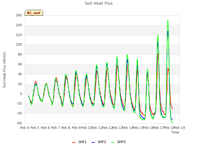 plot of Soil Heat Flux