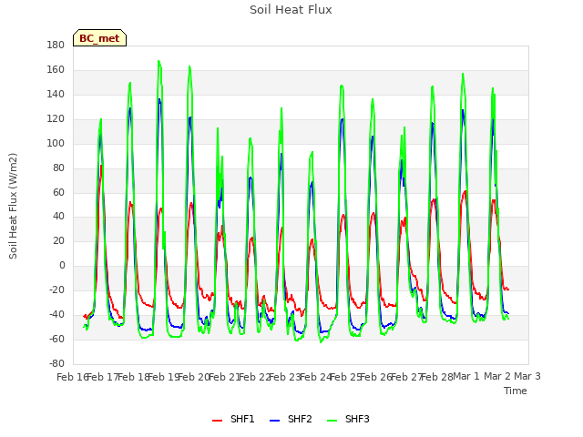 plot of Soil Heat Flux