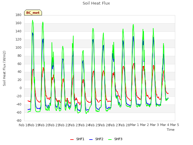 plot of Soil Heat Flux