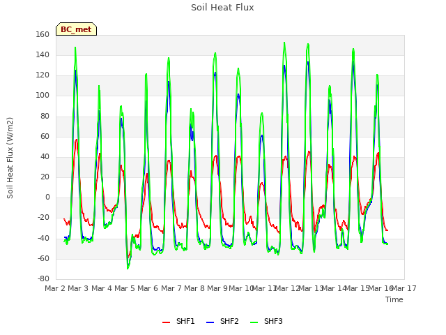 plot of Soil Heat Flux