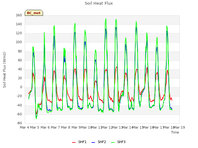 plot of Soil Heat Flux