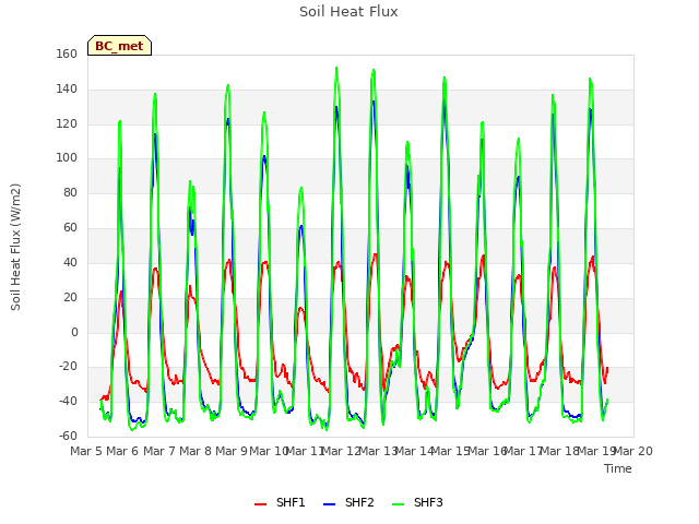 plot of Soil Heat Flux