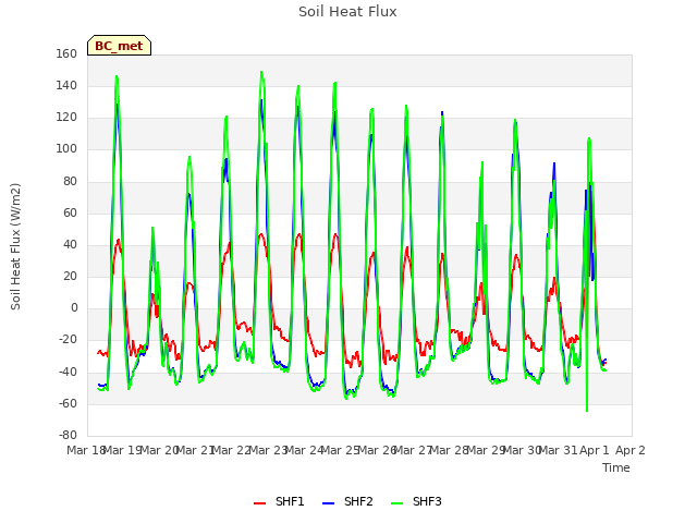 plot of Soil Heat Flux