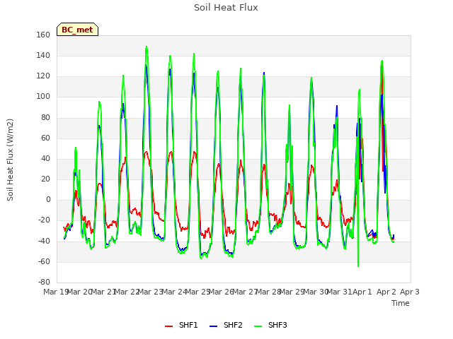 plot of Soil Heat Flux