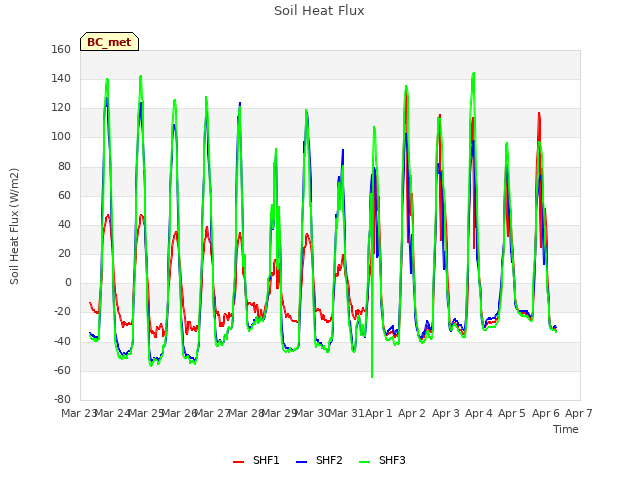 plot of Soil Heat Flux