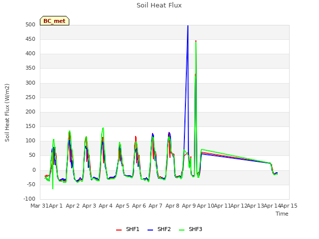 plot of Soil Heat Flux