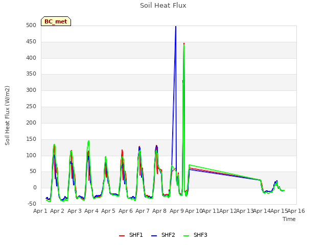 plot of Soil Heat Flux