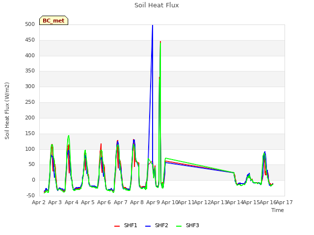 plot of Soil Heat Flux