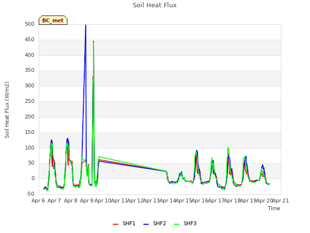 plot of Soil Heat Flux