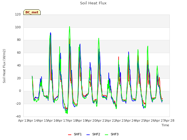 plot of Soil Heat Flux
