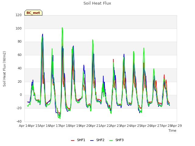 plot of Soil Heat Flux