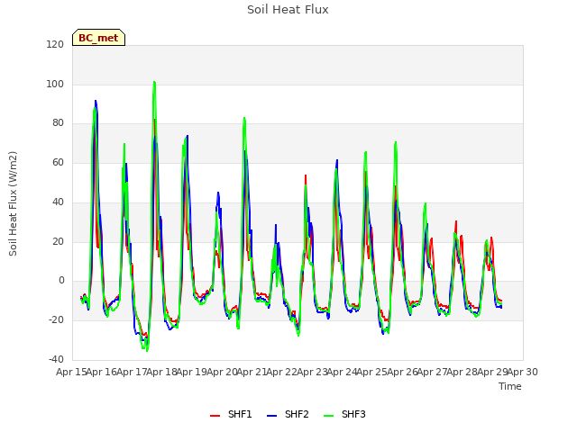 plot of Soil Heat Flux