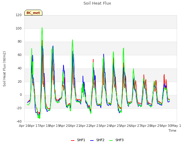 plot of Soil Heat Flux