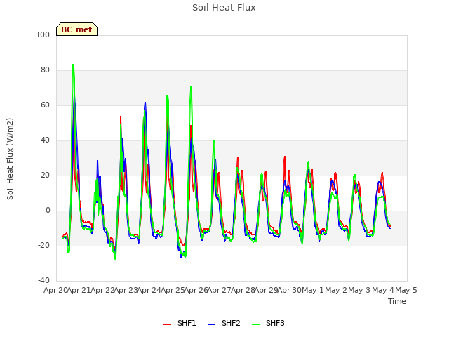 plot of Soil Heat Flux