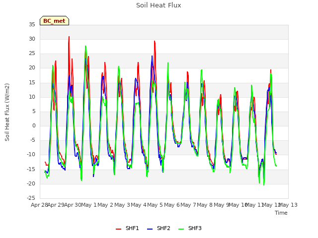 plot of Soil Heat Flux