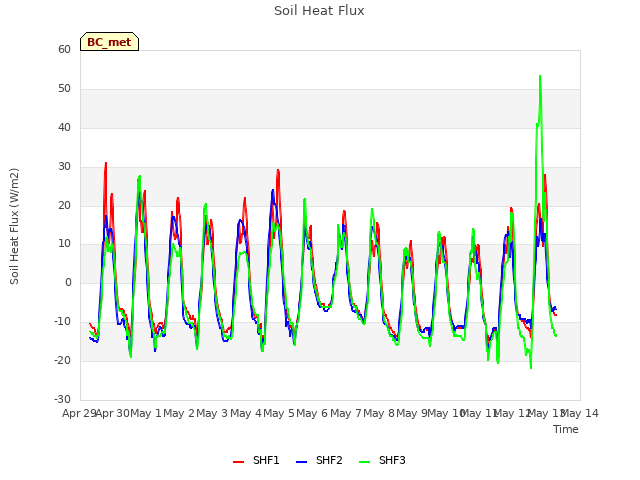 plot of Soil Heat Flux