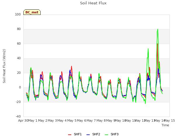 plot of Soil Heat Flux