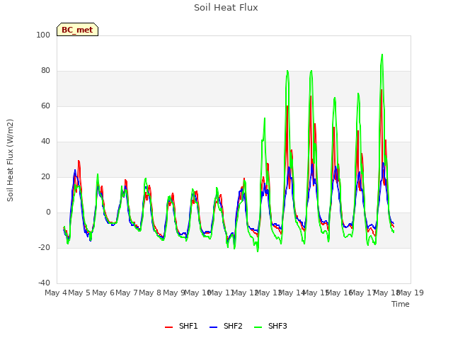 plot of Soil Heat Flux