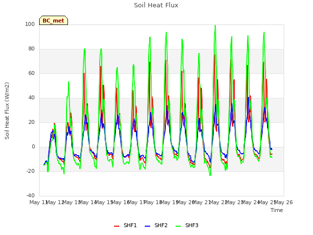 plot of Soil Heat Flux