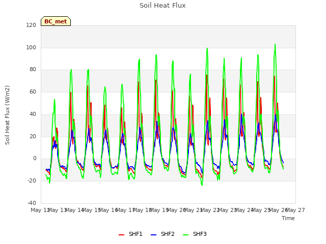 plot of Soil Heat Flux