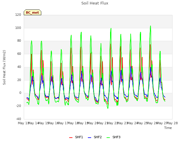 plot of Soil Heat Flux