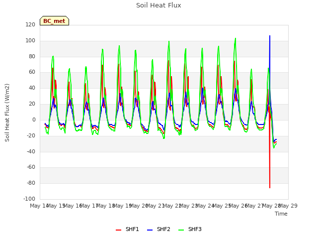 plot of Soil Heat Flux