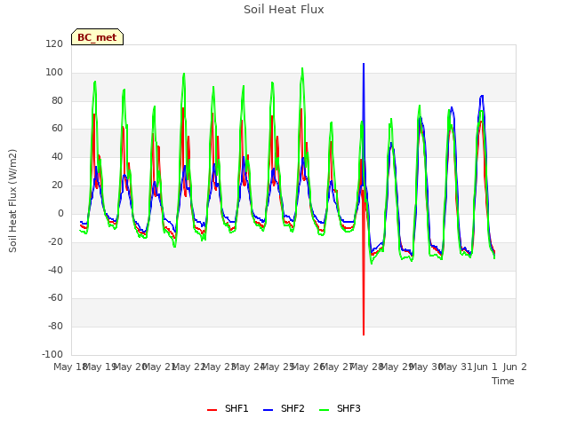 plot of Soil Heat Flux