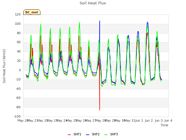 plot of Soil Heat Flux