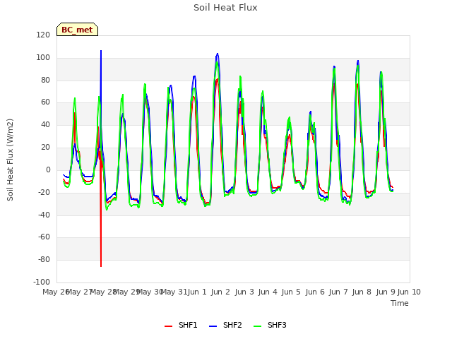 plot of Soil Heat Flux