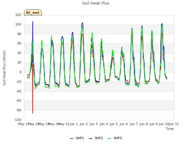 plot of Soil Heat Flux