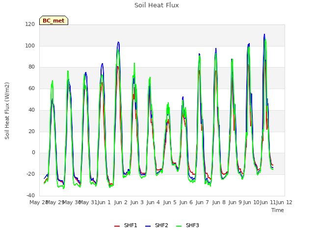 plot of Soil Heat Flux