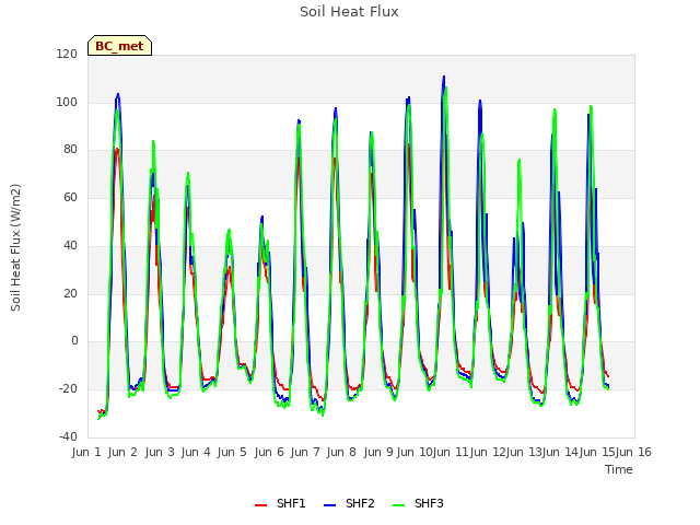 plot of Soil Heat Flux