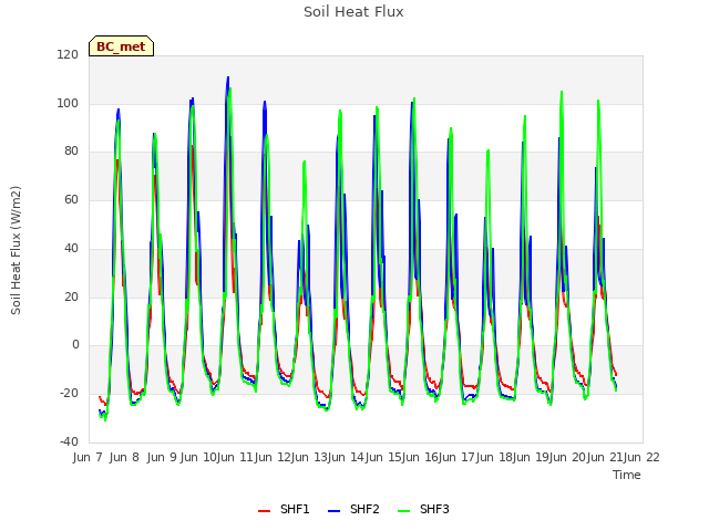 plot of Soil Heat Flux
