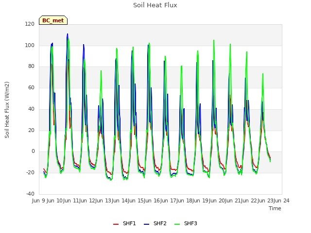 plot of Soil Heat Flux