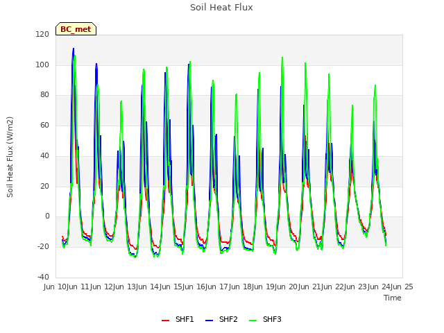 plot of Soil Heat Flux