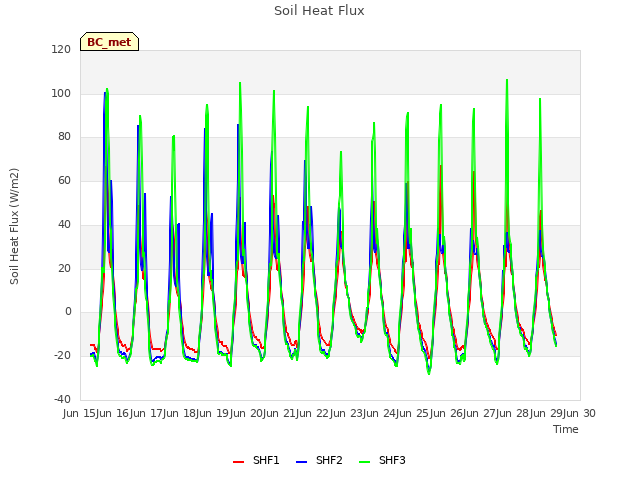 plot of Soil Heat Flux