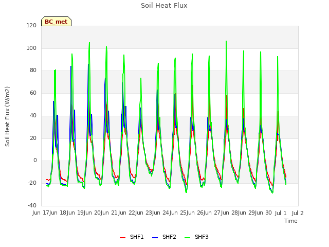 plot of Soil Heat Flux