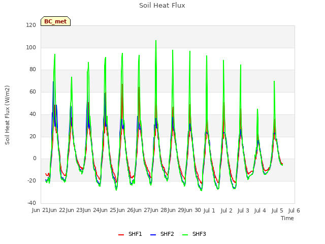 plot of Soil Heat Flux