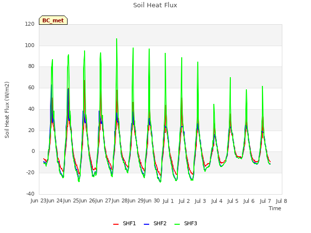 plot of Soil Heat Flux