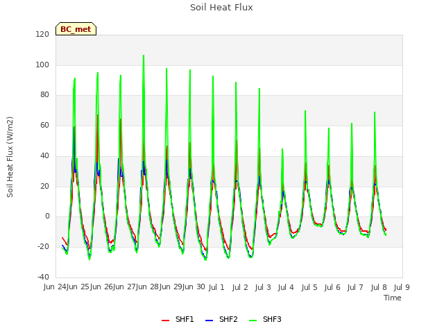 plot of Soil Heat Flux