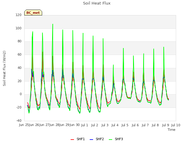 plot of Soil Heat Flux