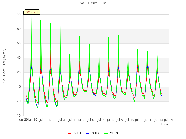 plot of Soil Heat Flux