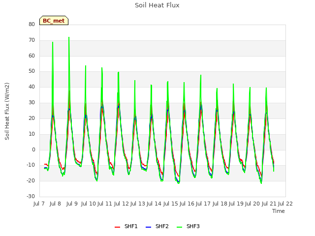 plot of Soil Heat Flux