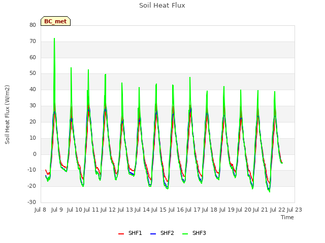 plot of Soil Heat Flux